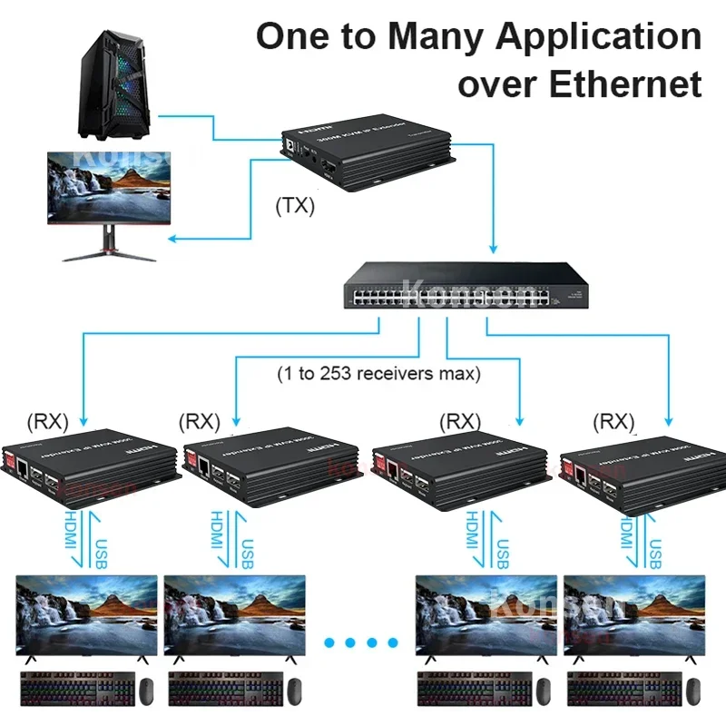 Prolongateur KVM HDMI sur IP,  - Lan Cable Gaming avis et prix