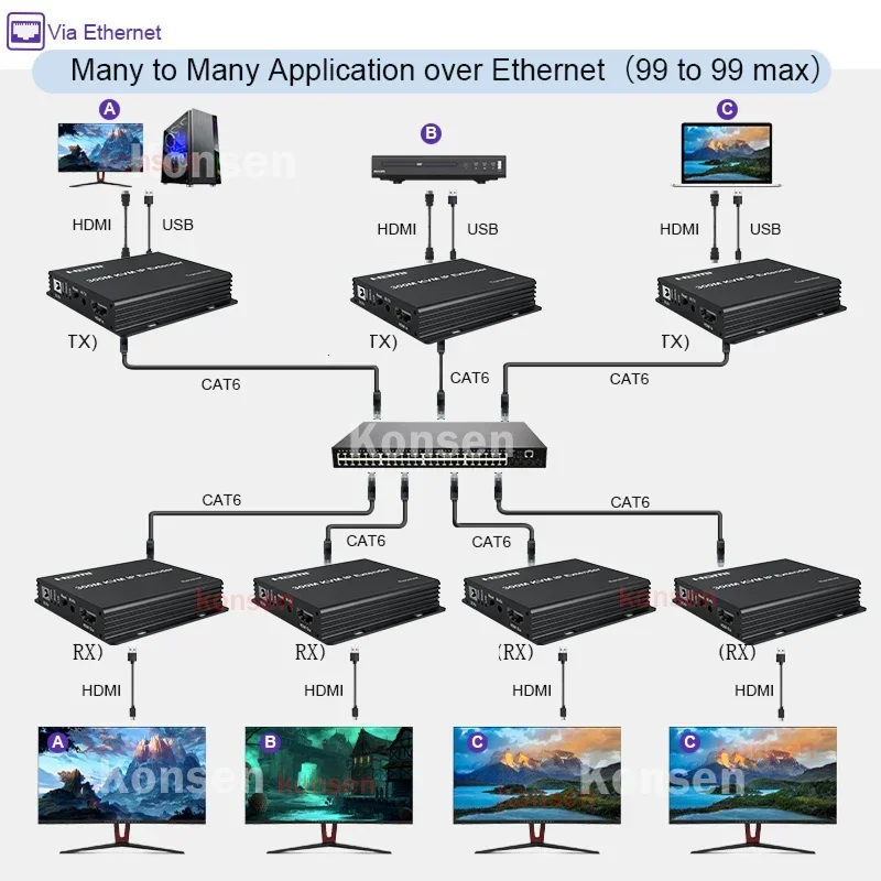 Prolongateur KVM HDMI sur IP,  - Lan Cable Gaming avis et prix