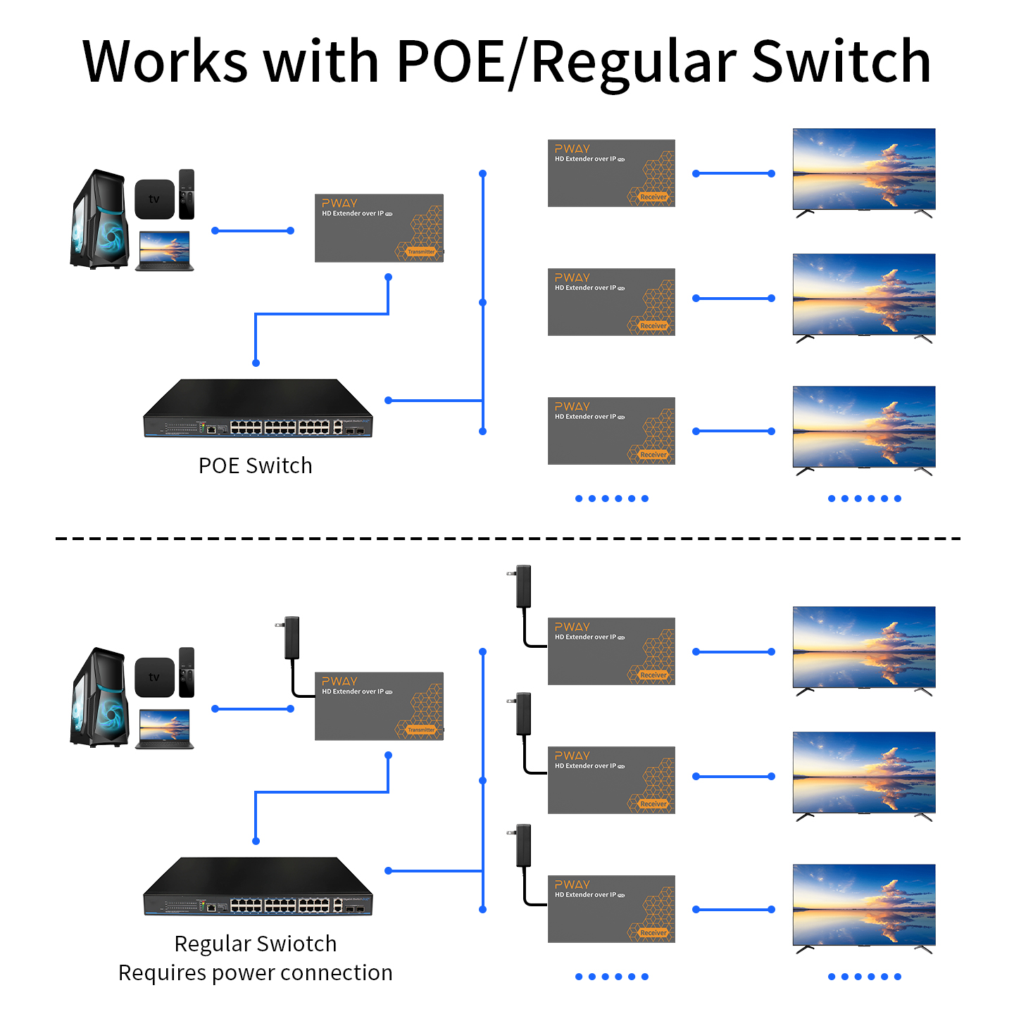 Extenseur HDMI 150M sur IP POE - Lan Cable Gaming avis et prix