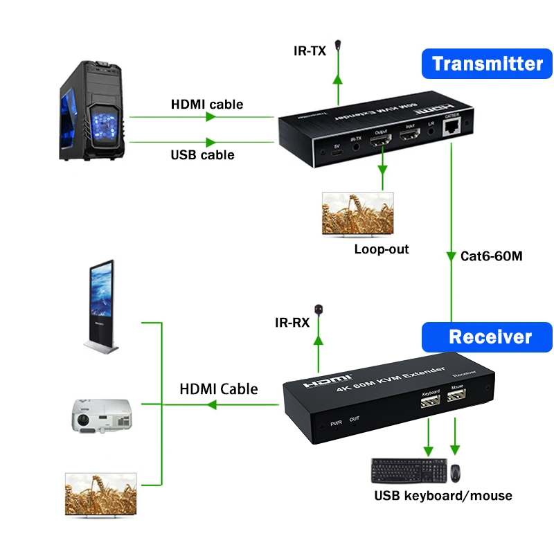 Extension HDMI KVM 4K 120M, 60 - Lan Cable Gaming avis et prix